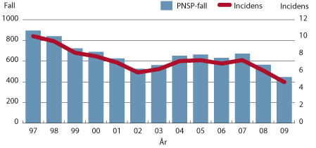 Figur. Antal fall och incidens av PNSP mellan 1997 och 2009.