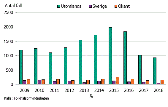 Figur 1. Antal fall av hepatit B per smittland mellan åren 2009-2018.