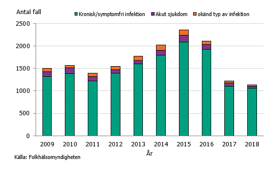 Figur 2. Antal fall av hepatit B och typ av infektion mellan åren 2009-2018.