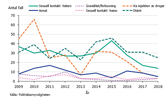 Figur 3. Antal fall av hepatit B och smittväg smittade i Sverige mellan åren 2009-2018. 