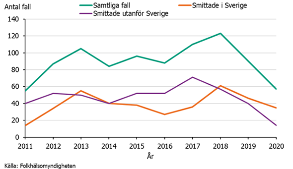 Linjediagram över antalet fall av hepatit A 2011-2020. En topp sågs 2018 sedan kraftig minskning.