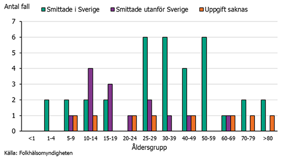 Stapeldiagram över antal fall av hepatit A 2020 per åldersgrupp. Flest fall ses i gruppen 25-29 år.