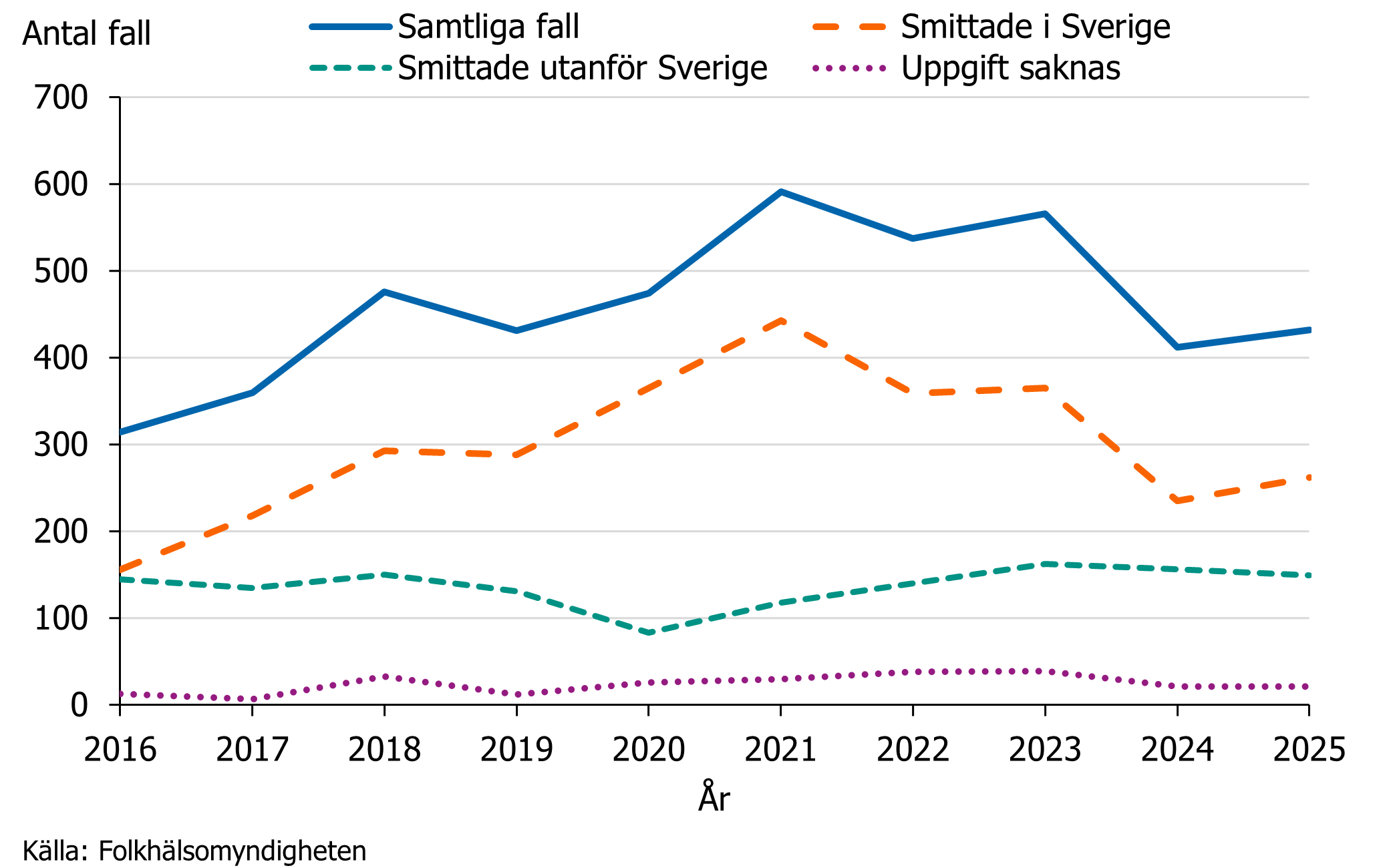 Efter 2016 smittades majoriteten av syfilis fallen i Sverige.