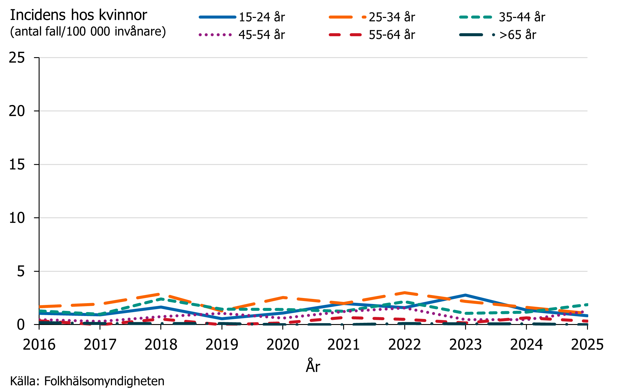 Under 2025 s&aring;gs den h&ouml;gsta syfilis incidensen hos kvinnor i &aring;ldersgruppen 35-44 &aring;r.