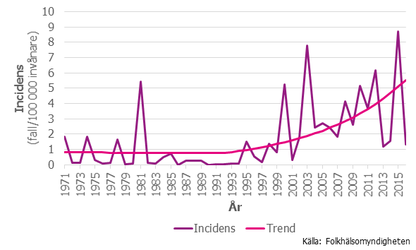 Figur 1. Incidensen av fall med harpest i riket, 1970–2016