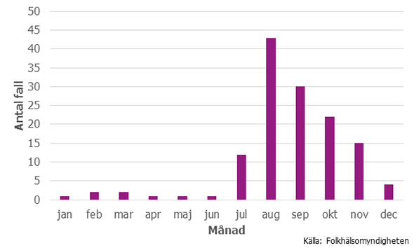 Figur 3. Antalet anmälda fall av harpest i riket per månad 2016