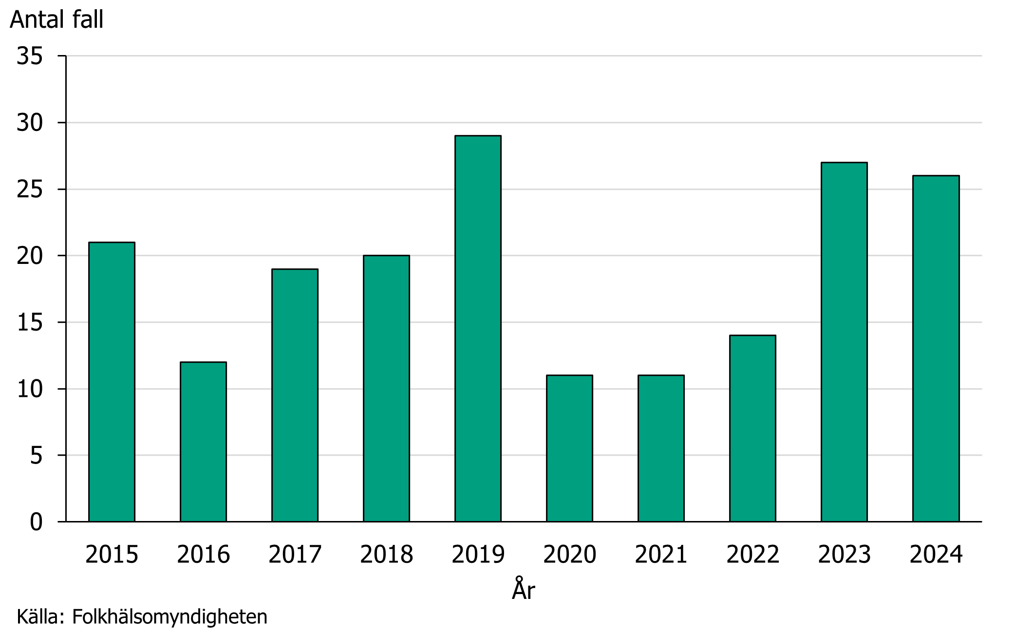 Figuren visar att antalet rapporterade fall av tyfoidfeber har varierat mellan 11 och 29 per år under perioden 2015 till 2024.