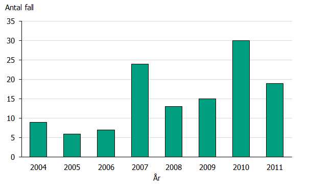 Antalet rapporterade fall av echinocockinfektion mellan åren 2004–2011. Antalet fall har varierat mellan 6 och 30 med en topp år 2010.