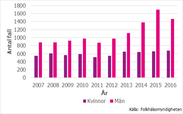 Figur 3. Antalet fall av hepatit B och kön, 2007–2016