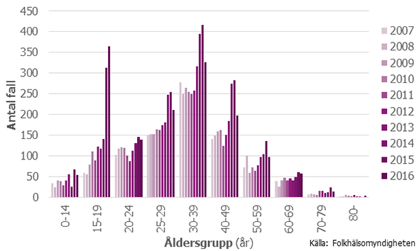 Figur 4. Antalet fall av hepatit B hos samtliga män 2007–2016 indelat i åldersgrupper
