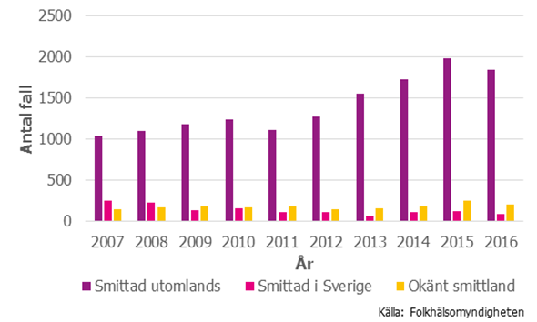 Figur 8. Antalet fall smittade med hepatit B och smittland, 2007–2016