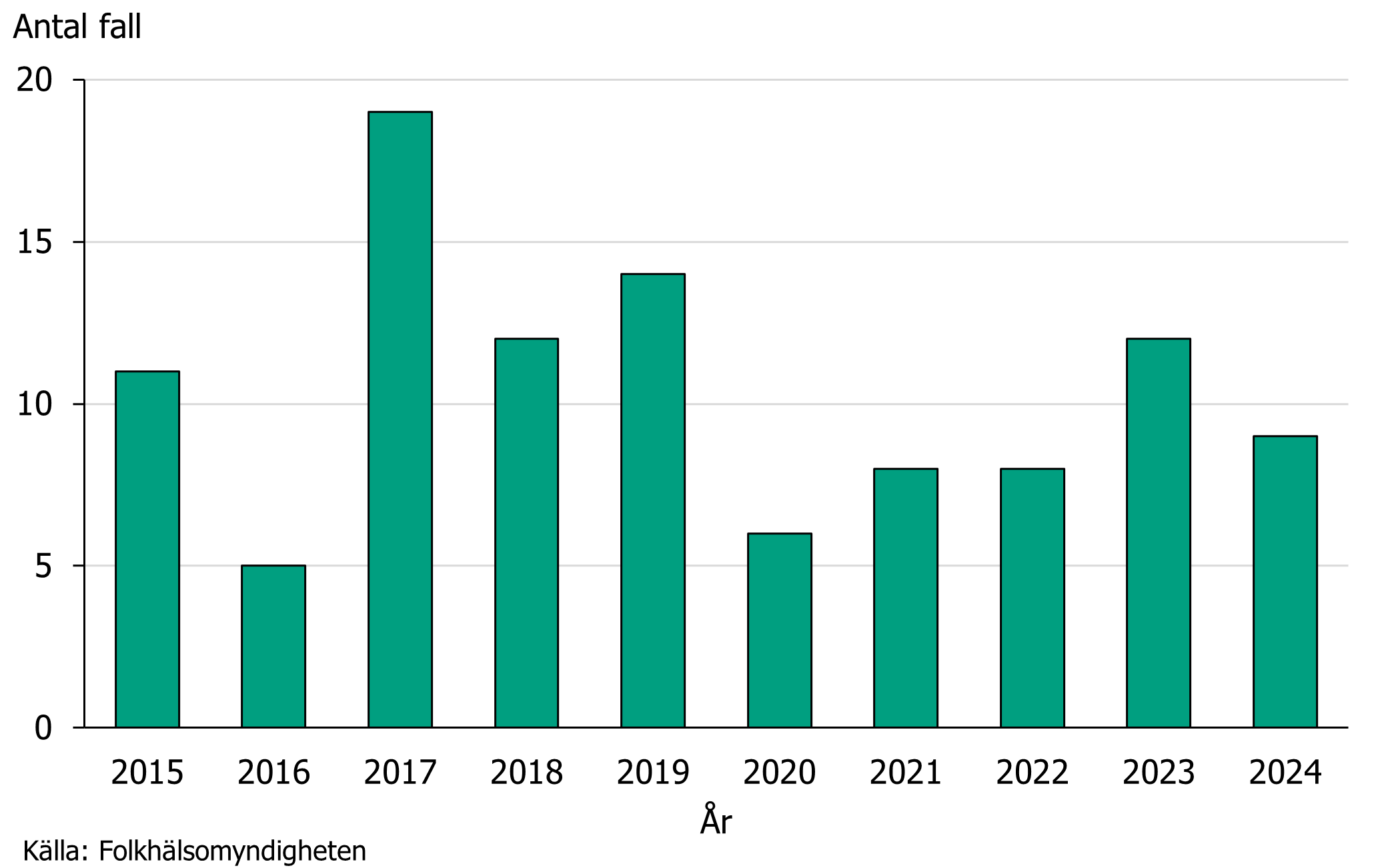 Antalet rapporterade fall av paratyfoidfeber har varierat mellan 5 och 19 per år under perioden 2015 till 2024.