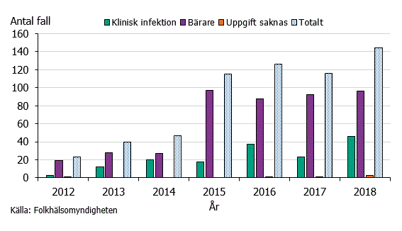 Figur 1. Antal fall av ESBL-CARBA under åren 2012-2018 uppdelad på typ av infektion.