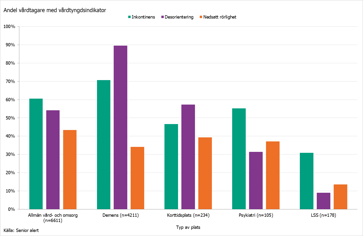 Stapeldiagram som visar andelen vårdtagare med inkontinens, desorientering samt nedsatt rörlighet uppdelad på platstyp för 2020.