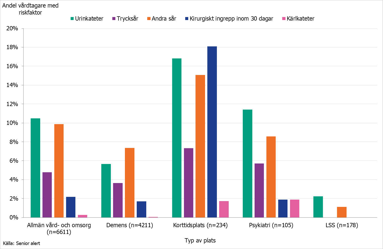 Stapeldiagram som visar förekomst av riskfaktorer hos vårdtagare på särskilt boende per typ av plats för år 2020.