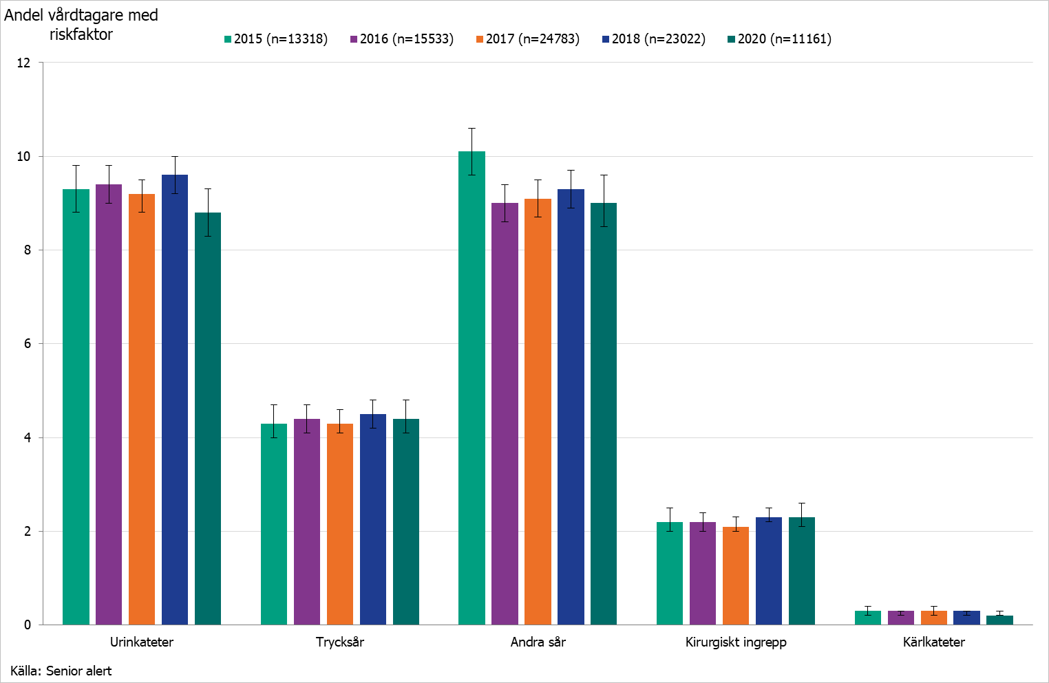 Stapeldiagram som visar förekomst av riskfaktorer hos vårdtagare på vård- och omsorgsboende för äldre år 2015-2020.