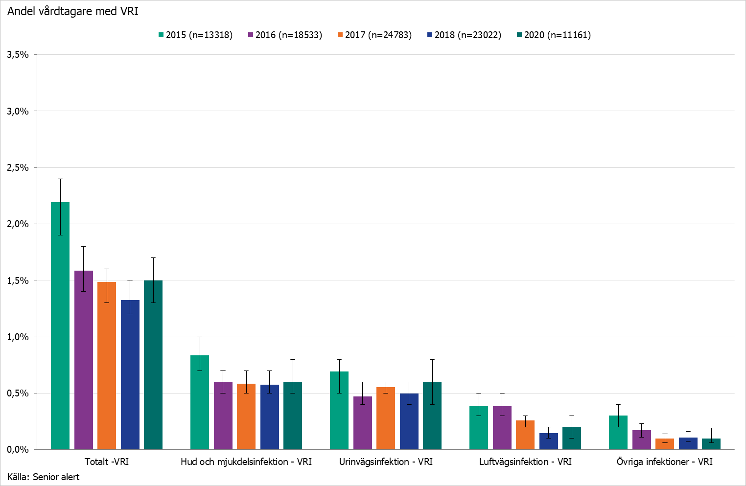 Stapeldiagram som visar andelen vårdtagare med en vårdrelaterade infektion på vård-och omsorgsboende för äldre 2015-2020, totalt samt per infektionstyp.