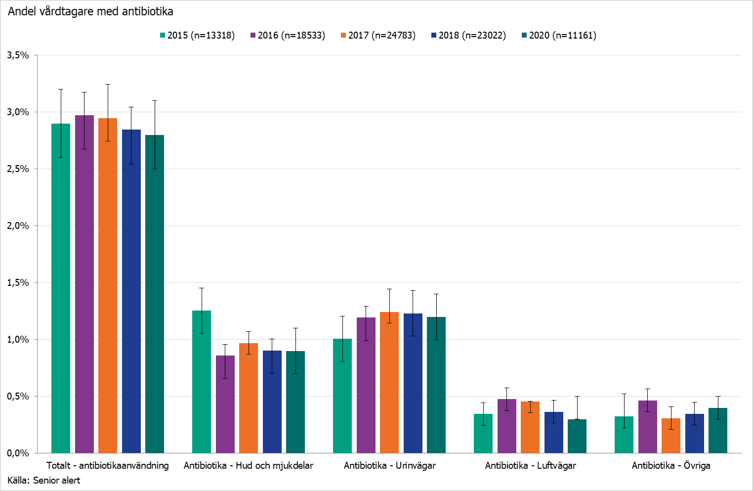 Stapeldiagram som visar andel vårdtagare med  antibiotikabehandling på vård- och omsorgsboende för äldre 2015-2020, totalt samt per infektion som antibiotikan var ordinerad för. 