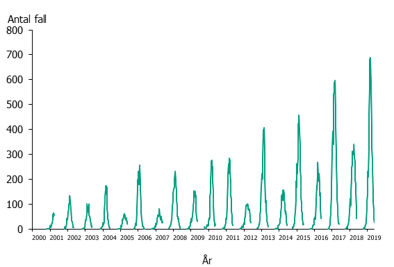 Antal rapporterade fall av RSV vecka 40 2000 till vecka 20 2019