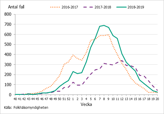 Antal fall av RSV per vecka säsongerna 2016-2017 till 2018-2019
