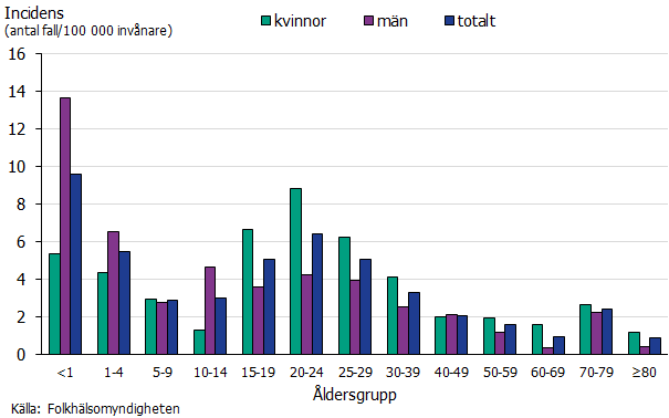 Figuren visar att incidensen har varierat mellan 0,9 och 9,6 fall per 100 000 invånare för de olika åldersgrupperna samt att incidensen varit högre för pojkar i de yngsta åldersgrupperna och högre för kvinnor bland vuxna. Källa: Folkhälsomyndigheten.