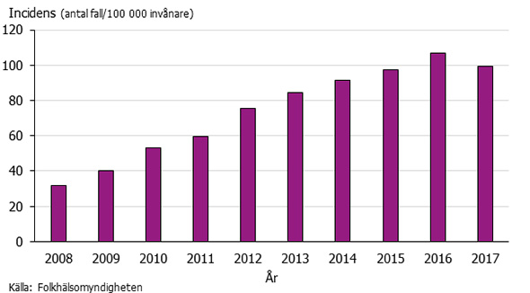 Graf som visar incidensen av ESBL 2008-2017.