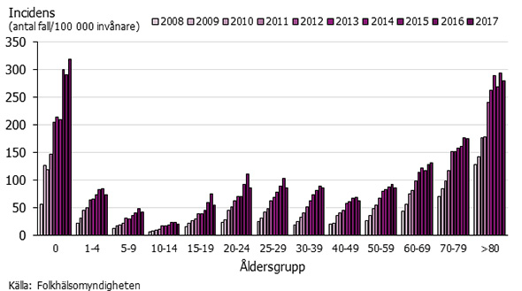 Graf som visar incidensen av ESBL 2008-2017 per åldersgrupp.
