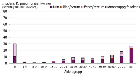 Graf som visar incidensen av ESBL hos kvinnor fördelad på provtyp.