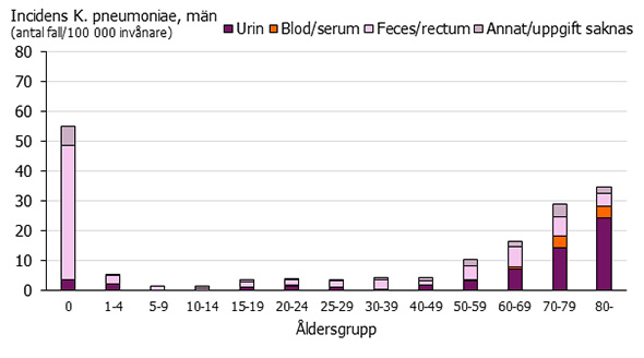 Graf som visar incidensen av ESBL hos män fördelad på provtyp