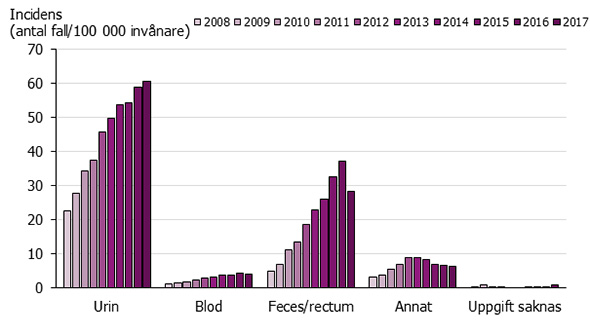 Graf som visar fördelningen av provtagningsmaterial för ESBL 2008-2017.