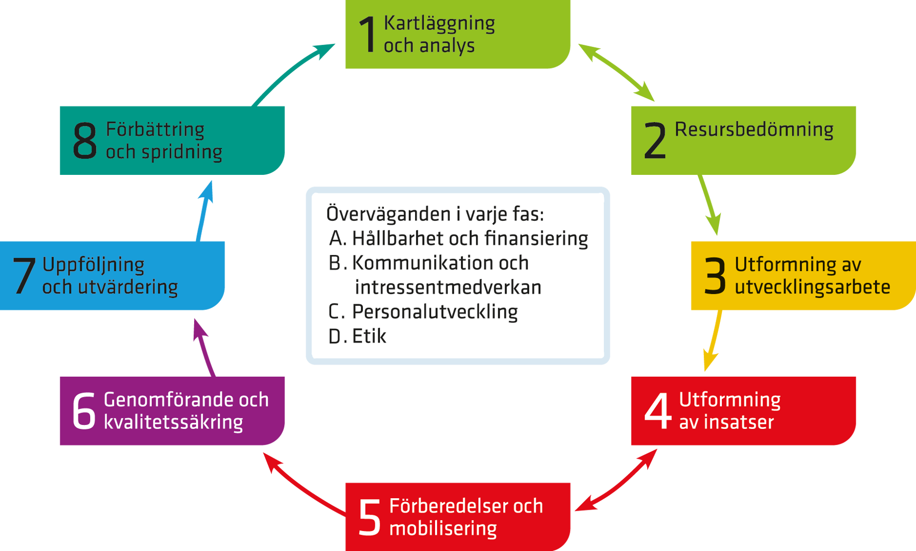 De åtta faserna består av: 1) Kartläggning och analys, 2) Resursbedömning, 3) Utformning av utvecklingsarbete, 4) Utformning av insatser, 5) Förberedelser och mobilisering, 6) Genomförande och kvalitetssäkring, 7) Uppföljning och utvärdering, och 8) Förbättring och spridning. De fyra aspekter som behöver övervägas i varje fas är 1) hållbarhet och finansiering, 2) kommunikation och intressentmedverkan, 3) personalutveckling och 4) etik.