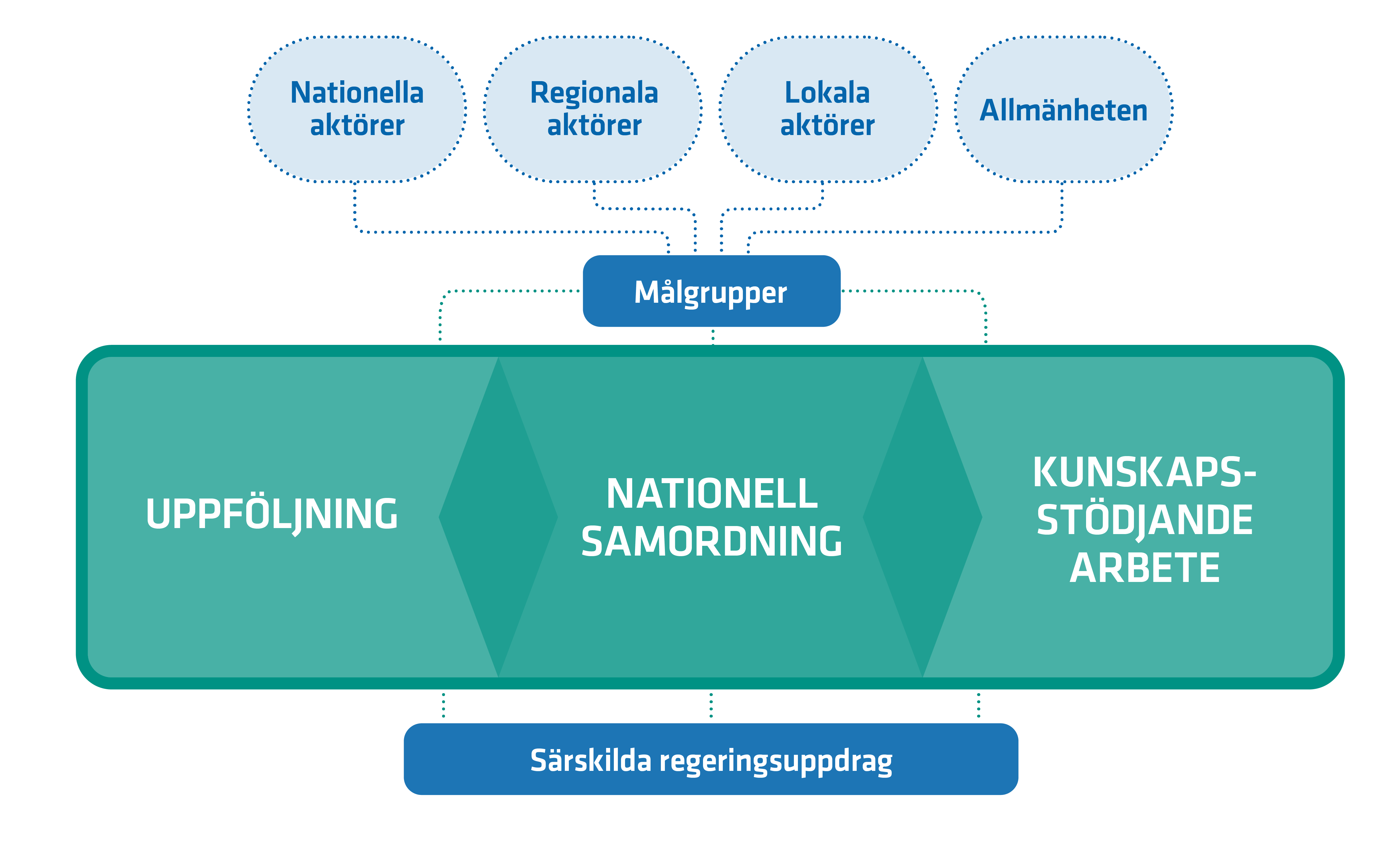 Figur som visar hur vårt arbete förhåller sig till andra aktörer.