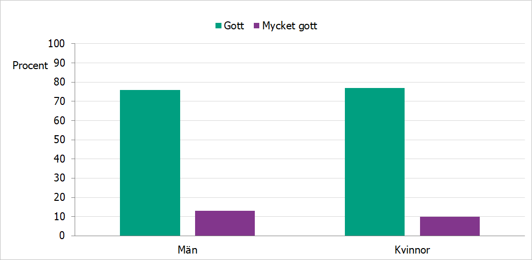 Stapeldiagram som visar Andel män och kvinnor 45–64 år som skattat sitt välbefinnande som gott eller mycket gott