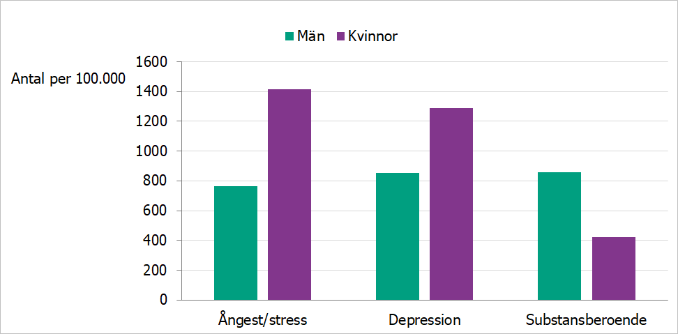 Stapeldiagram som visar Antal män och kvinnor per 100 000 invånare 45–64 år med minst ett vårdtillfälle i psykiatrisk öppen- eller slutenvård, fördelat på diagnos