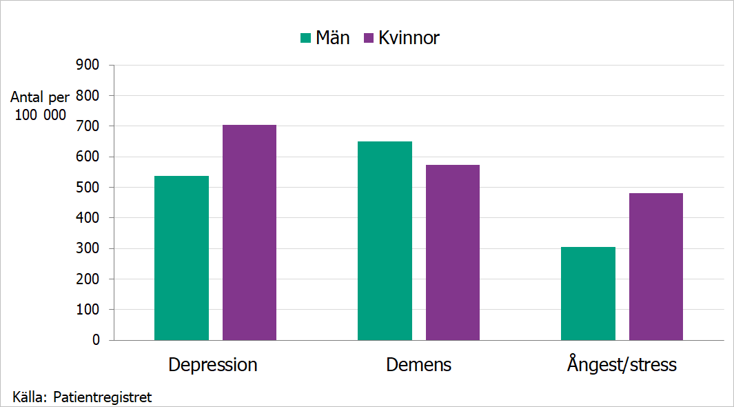 Stapeldiagram Antal män och kvinnor per 100 000 invånare 65 år och äldre med minst ett vårdtillfälle i psykiatrisk öppen- eller slutenvård, fördelat på diagnos 