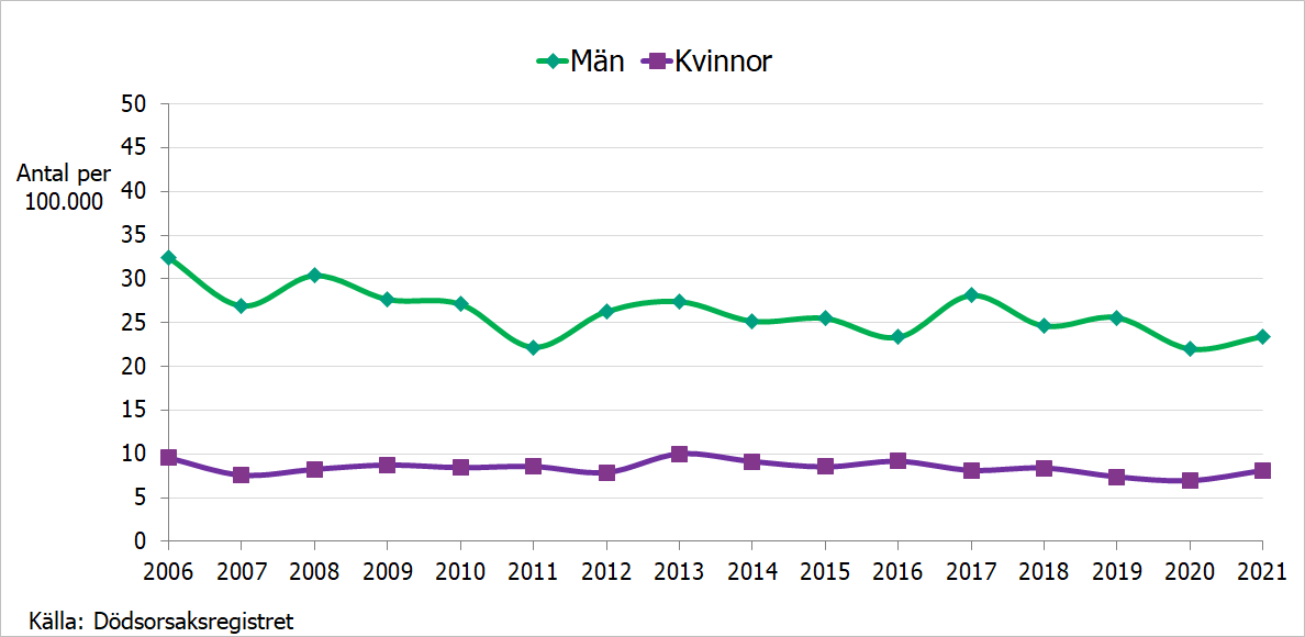 Linjediagram Antal suicid per 100 000 invånare bland män och kvinnor 65 år och äldre