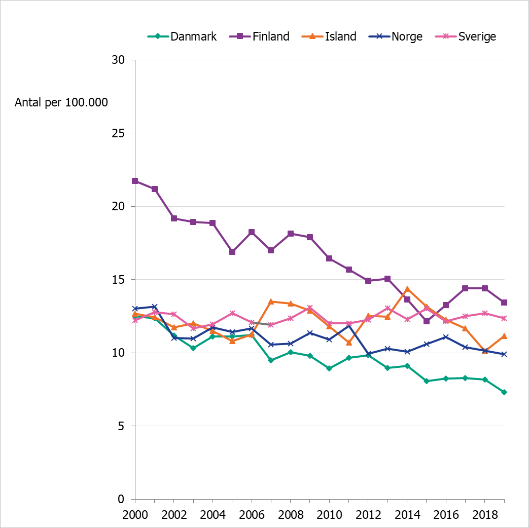 Linjediagram som visar Utvecklingen över tid i de nordiska länderna. Antal suicid per 100 000 invånare