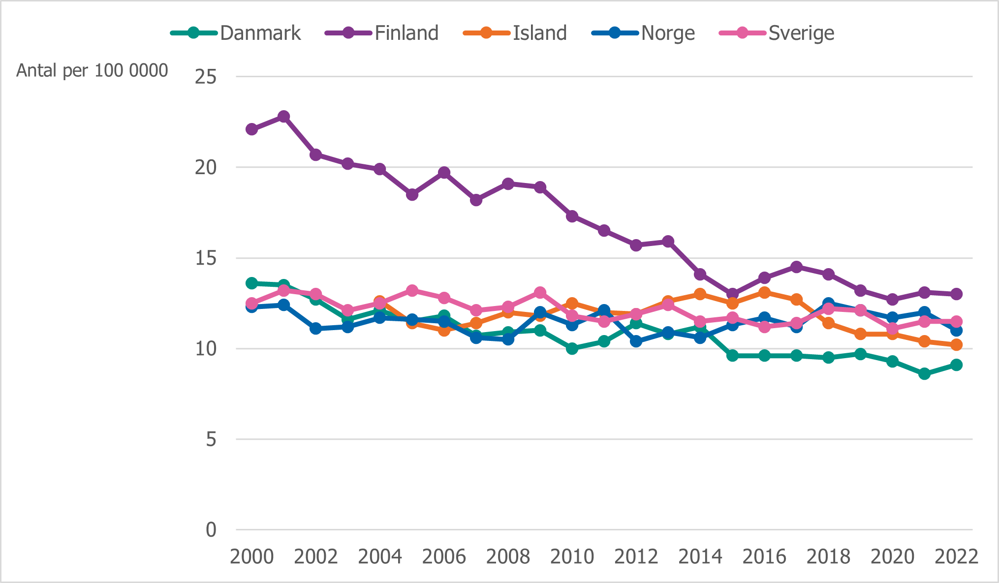 Under 2000-talet har suicidtalen minskat i Danmark, Finland och Norge medan Sverige har legat kvar på ungefär samma nivå.