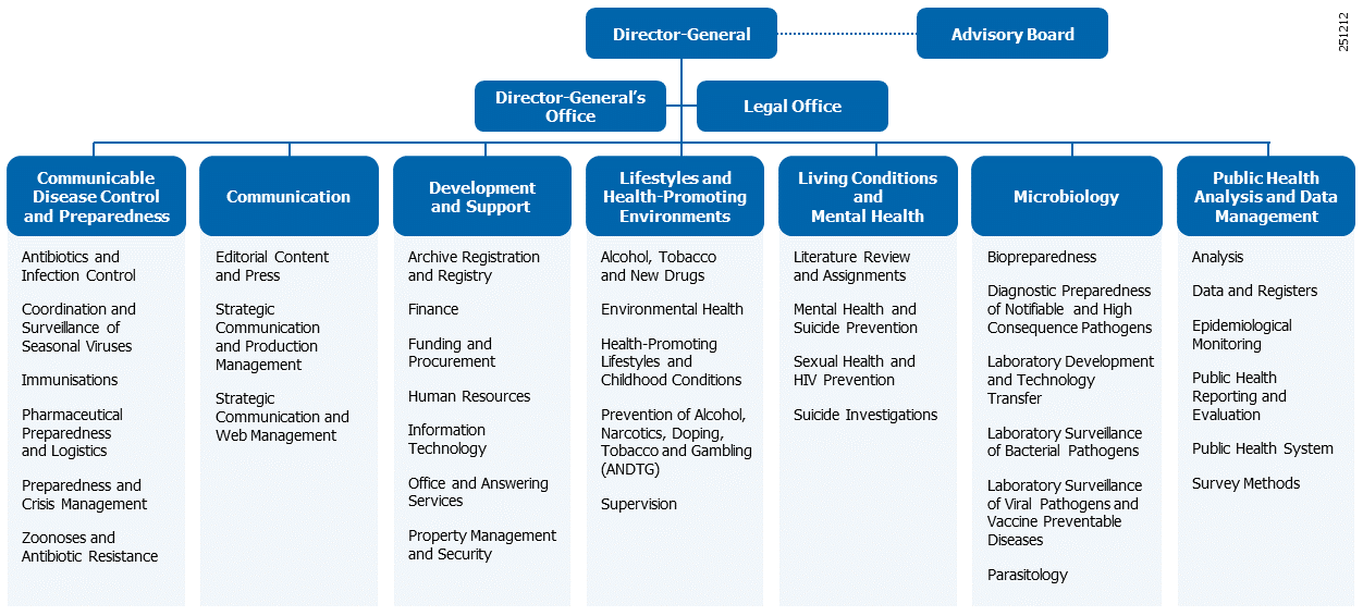 Organisationchart