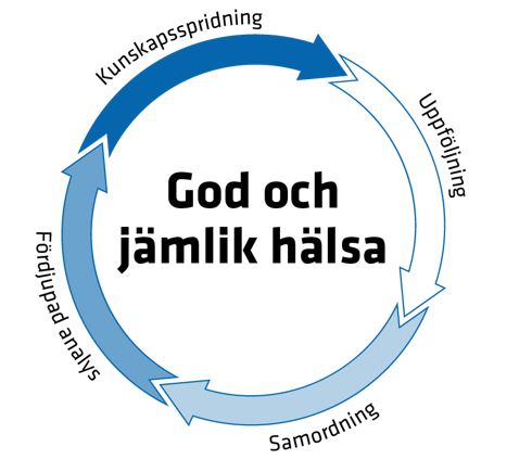 Fyra pilar i en cirkel med orden uppföljning, samordning, fördjupad analys och kunskapsspridning.