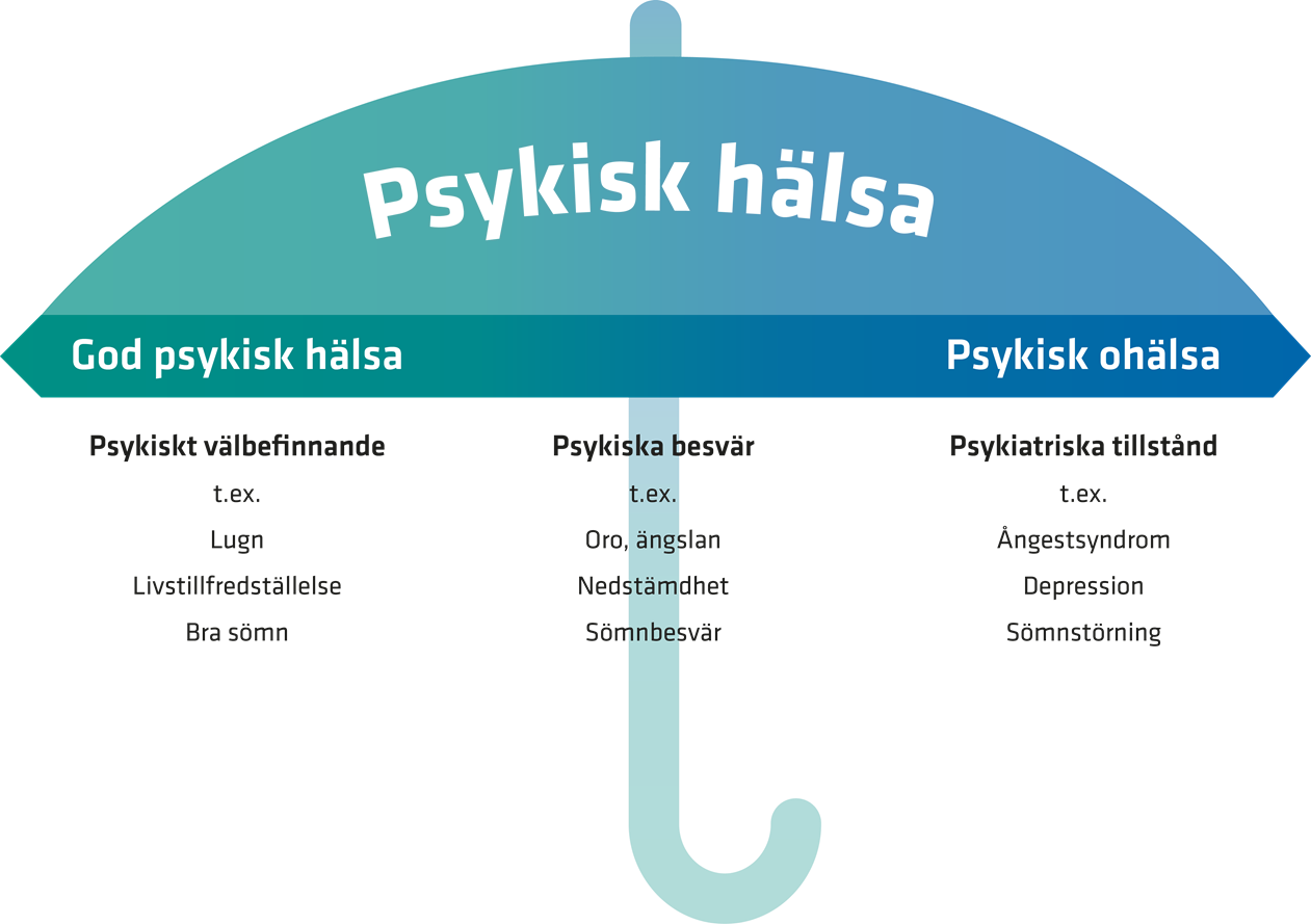 En figur som förklarar hur psykisk halsa hänger ihop.