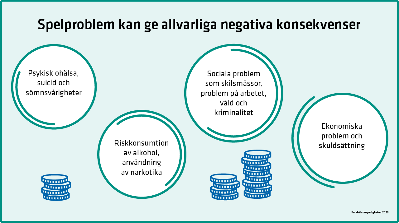 Spelproblem har samband med psykisk oh&auml;lsa, riskbruk, sociala problem och ekonomiska problem som skulds&auml;ttning.