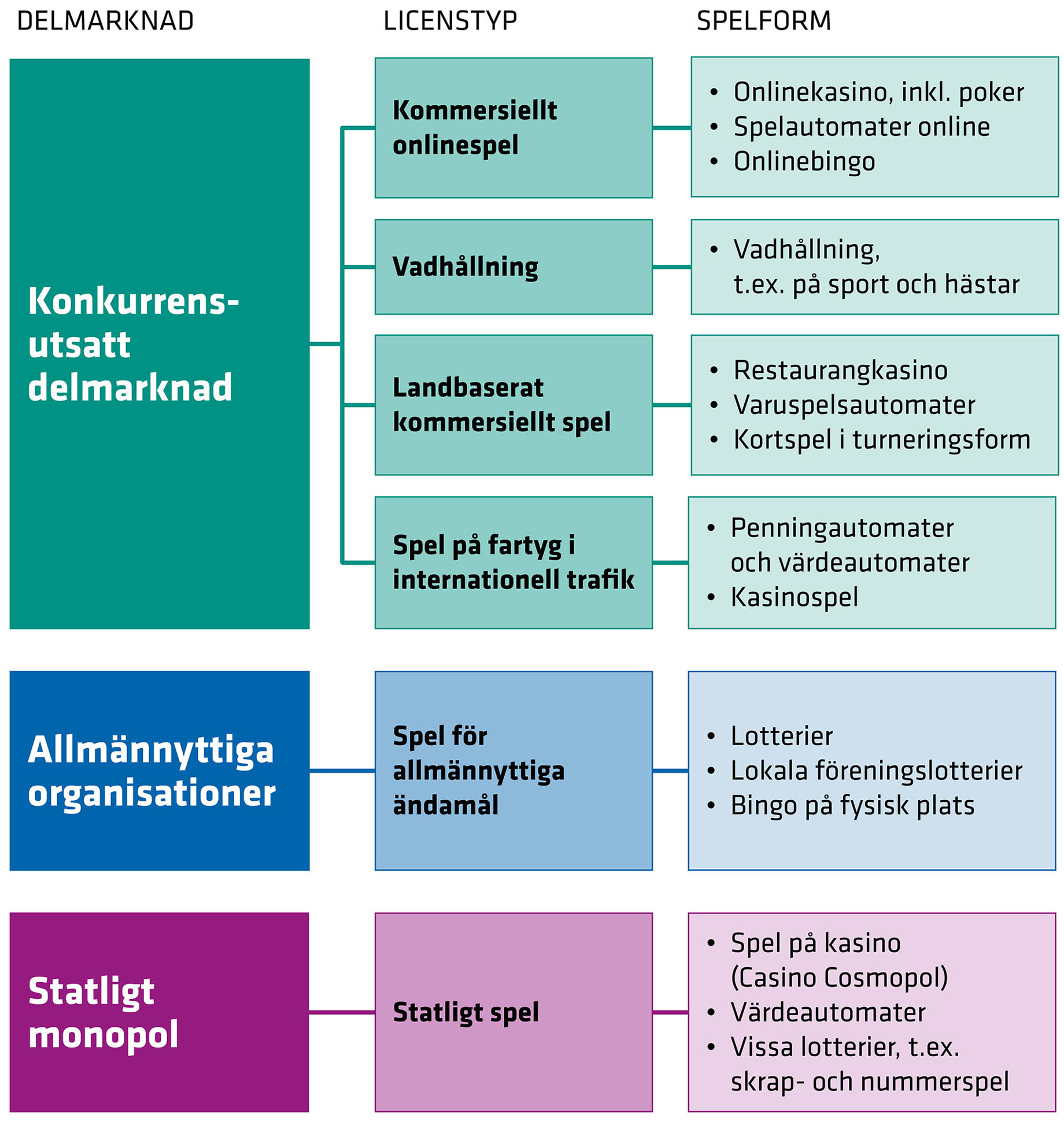 Schematisk bild på hur den svenska spelmarknaden ser ut efter omregleringen och hur nämnda spelformer och licenstyper relaterar till de tre olika delmarknaderna.