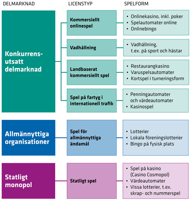 Svenska spelmarknaden efter omregleringen: delmarknader, licenstyper och spelformer
