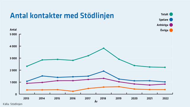 Antal kontakter med Stödlinjen ökade mellan 2013 och 2018 och minskade sen fram till 2021.