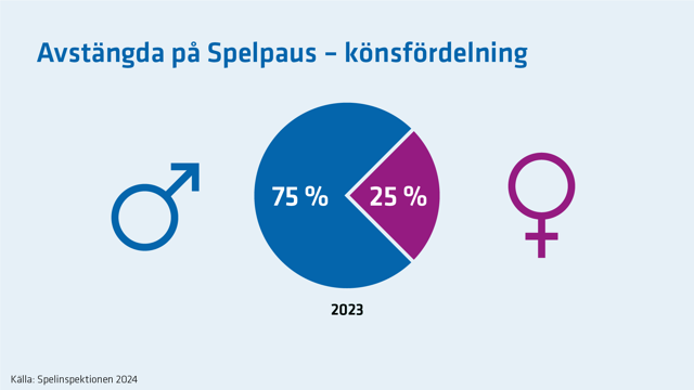 Bland personer som var avstängda på Spelpaus år 2023 var 75 % män och 25 % kvinnor.
