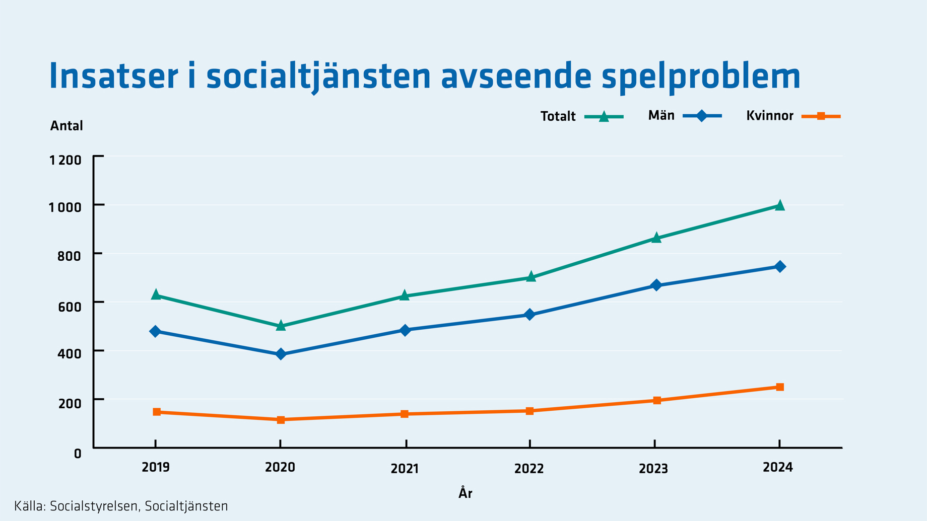 Antal insatser har stigit sen 2020. Trenden är tydligast bland män och antalet är högre bland män.