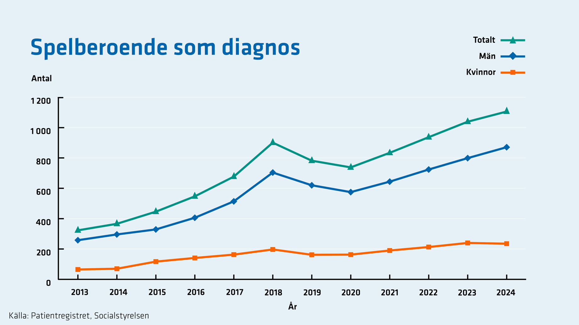 Antal personer vårdats för spelberoende ökar generellt över tid, både total och uppdelat på kön. Antalet är högre bland män.