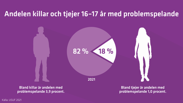 82 % av unga med problemspelande är killar. Andelen med problemspelande är 3,9 % bland killar och 1 % bland tjejer.