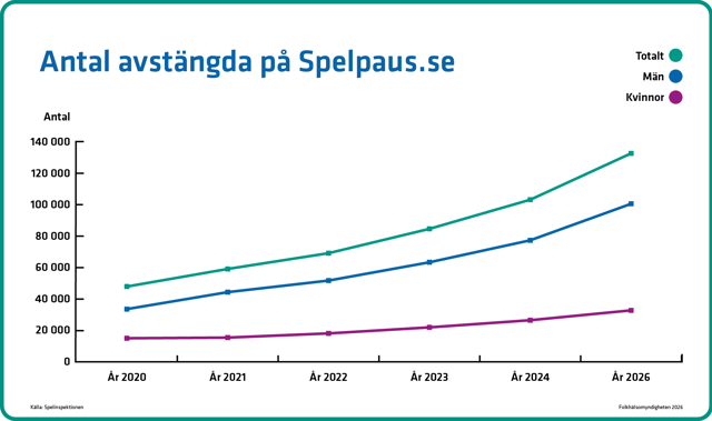 Antalet avstängda har ökat över tid. År 2026 uppgår totala andelen till över 130 000 inskrivna, det är övervägande män.